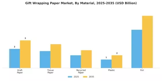 Gift Wrapping Paper Market Segment Image 0
