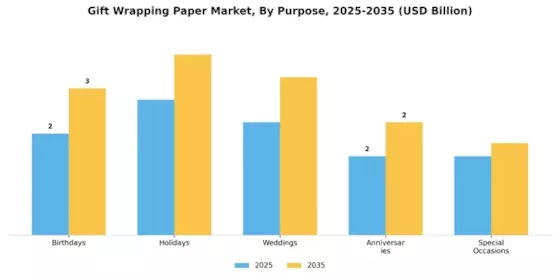 Gift Wrapping Paper Market Segment Image 3
