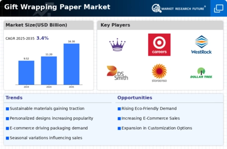 Gift Wrapping Paper Market Infographic