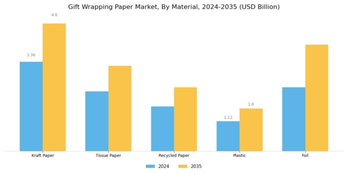 Gift Wrapping Paper Market Segment Image 0