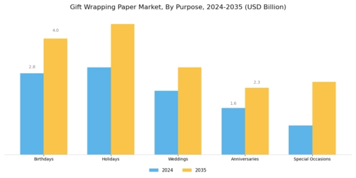 Gift Wrapping Paper Market Segment Image 3