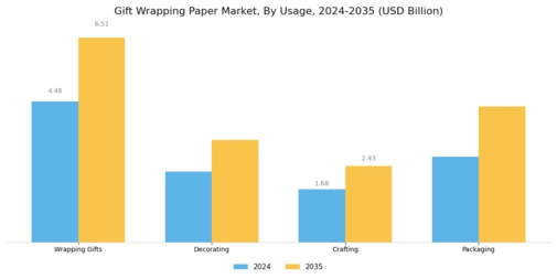Gift Wrapping Paper Market Segment Image 4