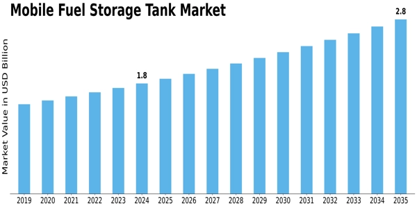 Mobile Fuel Storage Tank Market Size