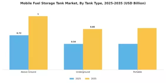 Mobile Fuel Storage Tank Market Segment Image 1