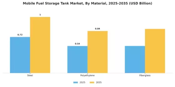 Mobile Fuel Storage Tank Market Segment Image 2
