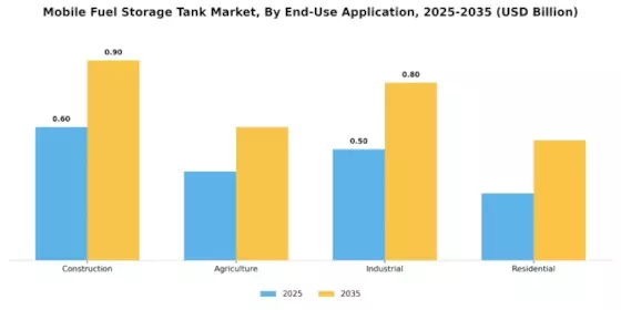 Mobile Fuel Storage Tank Market Segment Image 3