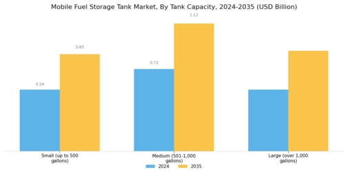 Mobile Fuel Storage Tank Market Segment Image 0