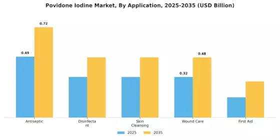 Povidone Iodine Market
 Segment Image 1