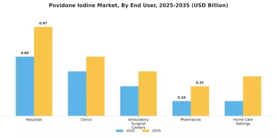 Povidone Iodine Market
 Segment Image 2