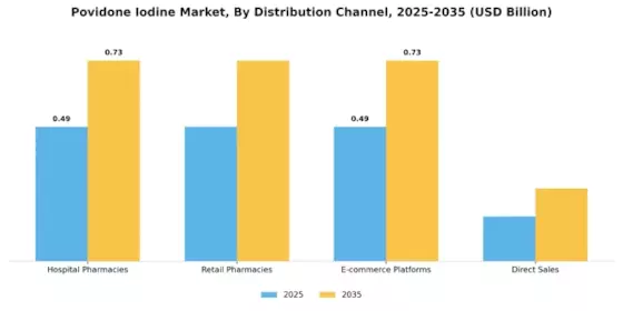 Povidone Iodine Market
 Segment Image 3
