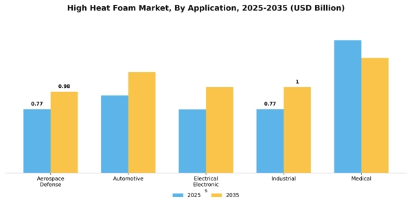 High Heat Foam Market Segment Image 0