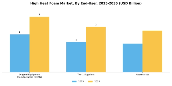 High Heat Foam Market Segment Image 2