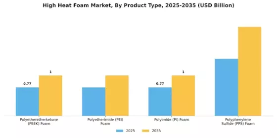 High Heat Foam Market Segment Image 0