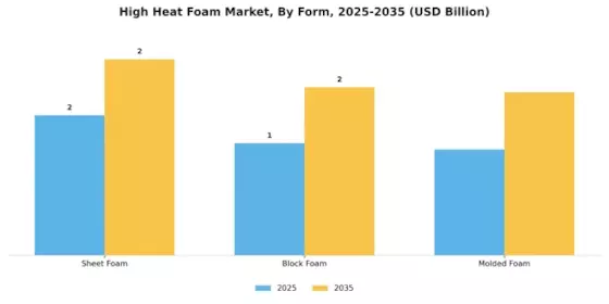 High Heat Foam Market Segment Image 3