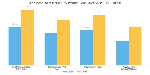 High Heat Foam Market Segment Image 0