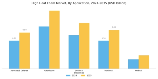 High Heat Foam Market Segment Image 1