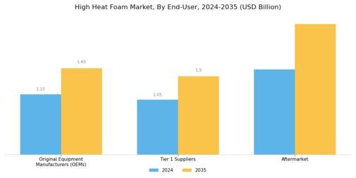 High Heat Foam Market Segment Image 4