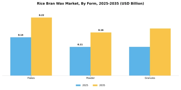 Rice Bran Wax Market Segment Image 2