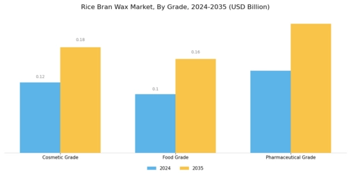 Rice Bran Wax Market Segment Image 1