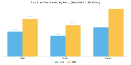 Rice Bran Wax Market Segment Image 2
