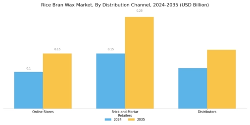 Rice Bran Wax Market Segment Image 3
