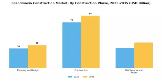 Scandinavia Construction Market Segment Image 1