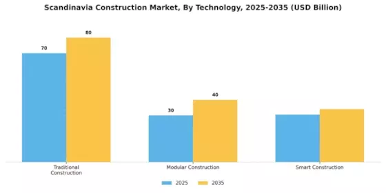 Scandinavia Construction Market Segment Image 2