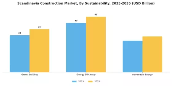 Scandinavia Construction Market Segment Image 3