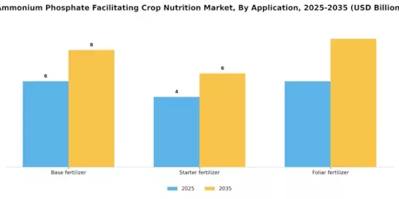 Ammonium Phosphate Facilitating Crop Nutrition Market Segment Image 1