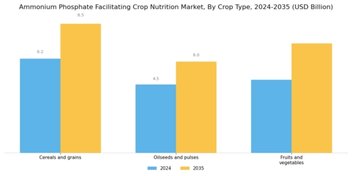 Ammonium Phosphate Facilitating Crop Nutrition Market Segment Image 0