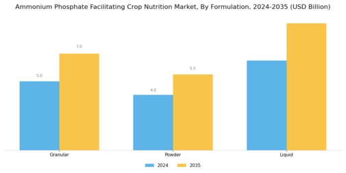 Ammonium Phosphate Facilitating Crop Nutrition Market Segment Image 2