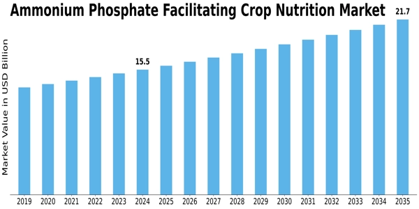 Ammonium Phosphate Facilitating Crop Nutrition Market Size