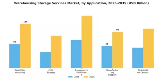Warehousing Storage Services Market Segment Image 0