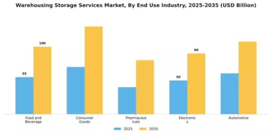 Warehousing Storage Services Market Segment Image 1