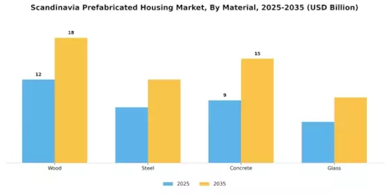 Scandinavia Prefabricated Housing Market Segment Image 1