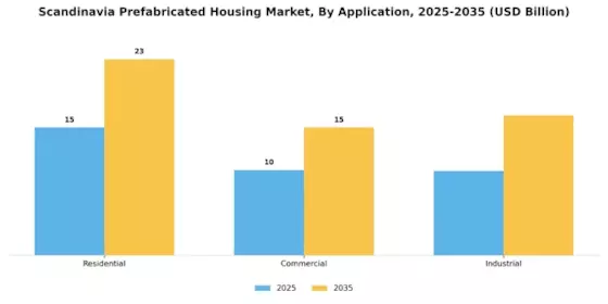 Scandinavia Prefabricated Housing Market Segment Image 2