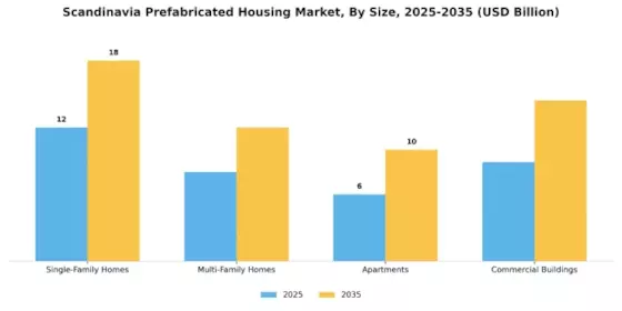 Scandinavia Prefabricated Housing Market Segment Image 3