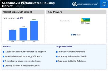 Scandinavia Prefabricated Housing Market Infographic