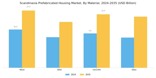 Scandinavia Prefabricated Housing Market Segment Image 1