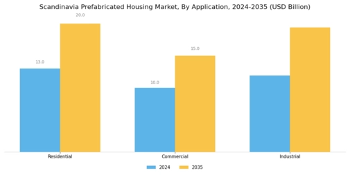Scandinavia Prefabricated Housing Market Segment Image 2