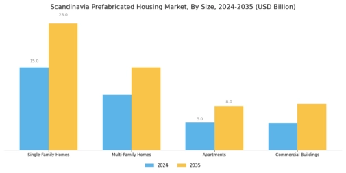 Scandinavia Prefabricated Housing Market Segment Image 3