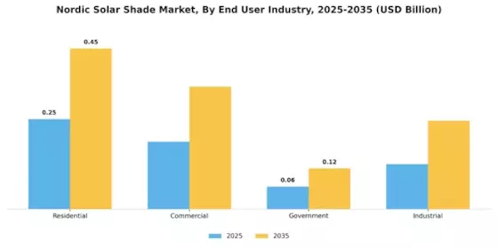 Nordic Solar Shade Market Segment Image 0