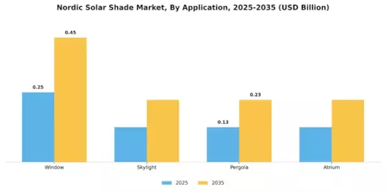 Nordic Solar Shade Market Segment Image 2