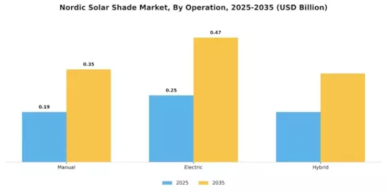 Nordic Solar Shade Market Segment Image 3