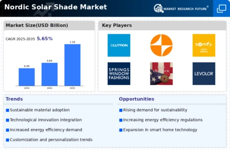 Nordic Solar Shade Market Infographic