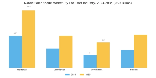 Nordic Solar Shade Market Segment Image 0