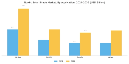 Nordic Solar Shade Market Segment Image 2