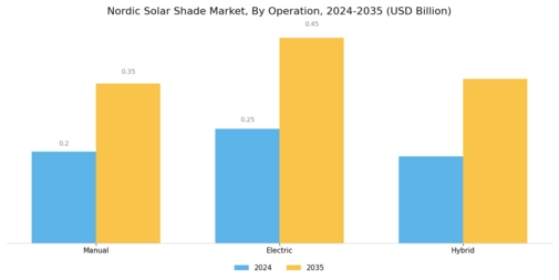 Nordic Solar Shade Market Segment Image 3