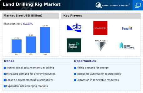 Land Drilling Rig Market Infographic