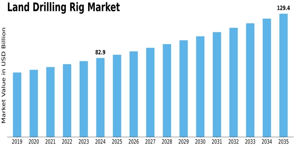 Land Drilling Rig Market Size